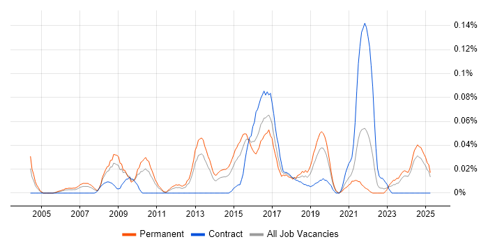 Job vacancy trend for Head of Service Management in the Midlands Job vacancy trend for Head of Service Management in the Midlands