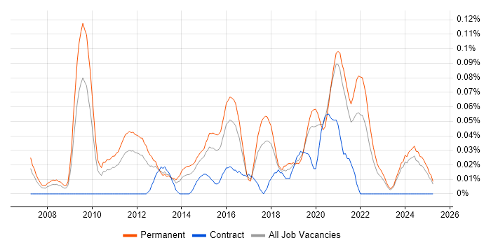 Job vacancy trend for Head of Software Development in the Midlands Job vacancy trend for Head of Software Development in the Midlands