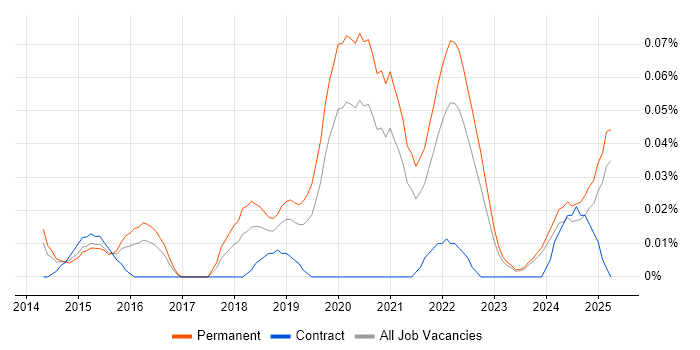 Job vacancy trend for Head of Software Engineering in the Midlands Job vacancy trend for Head of Software Engineering in the Midlands
