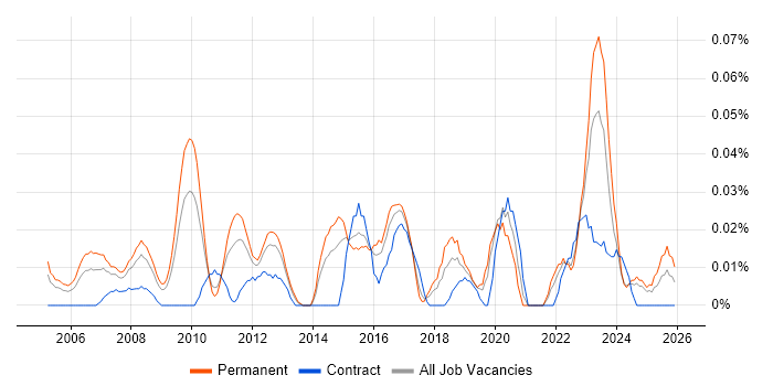 Head of Strategy job vacancy trend in the Midlands