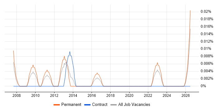 Head of Supply Chain job vacancy trend in the Midlands