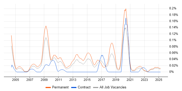 Job vacancy trend for Head of Support in the Midlands Job vacancy trend for Head of Support in the Midlands