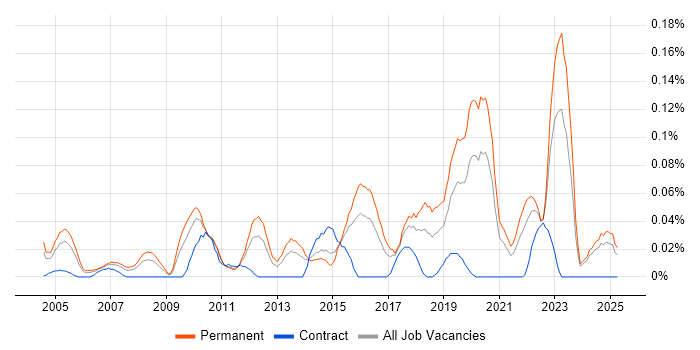 Job vacancy trend for Head of Technology in the Midlands Job vacancy trend for Head of Technology in the Midlands