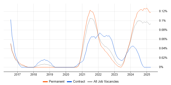 Job vacancy trend for Headless CMS in the Midlands