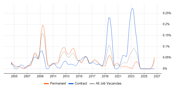 Health Informatics job vacancy trend in the Midlands