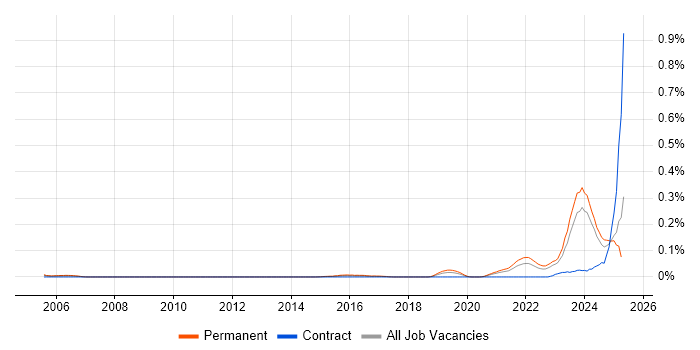 Job vacancy trend for Health Technology in the Midlands Job vacancy trend for Health Technology in the Midlands