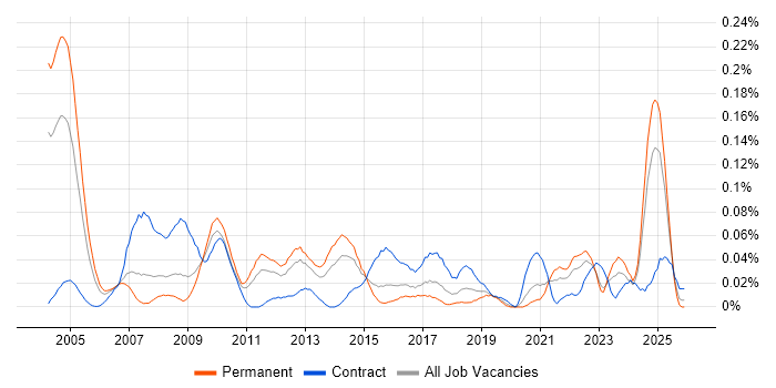 Healthcare Manager job vacancy trend in the Midlands