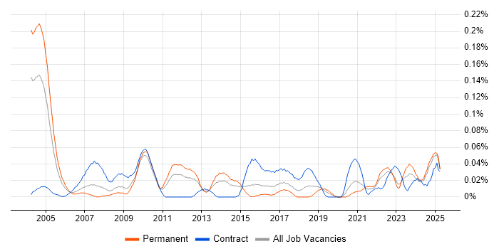 Job vacancy trend for Healthcare Project Manager in the Midlands Job vacancy trend for Healthcare Project Manager in the Midlands