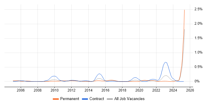 Job vacancy trend for Hedge funds in the Midlands Job vacancy trend for Hedge funds in the Midlands