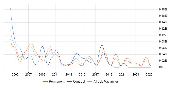 Job vacancy trend for Help Desk Administrator in the Midlands Job vacancy trend for Help Desk Administrator in the Midlands