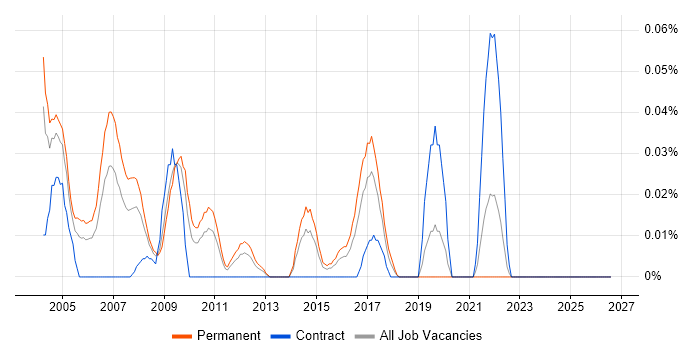 Help Desk Adviser job vacancy trend in the Midlands