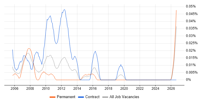 Help Desk Agent job vacancy trend in the Midlands