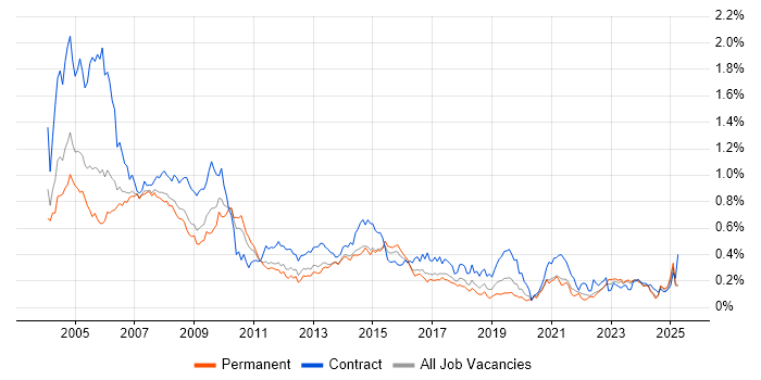 Job vacancy trend for Help Desk Analyst in the Midlands Job vacancy trend for Help Desk Analyst in the Midlands