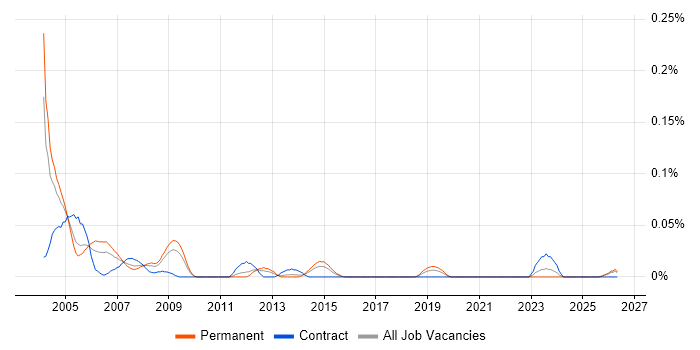 Help Desk Consultant job vacancy trend in the Midlands