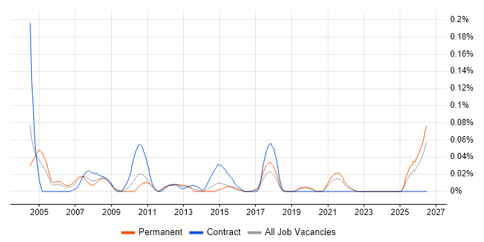 Help Desk Coordinator job vacancy trend in the Midlands