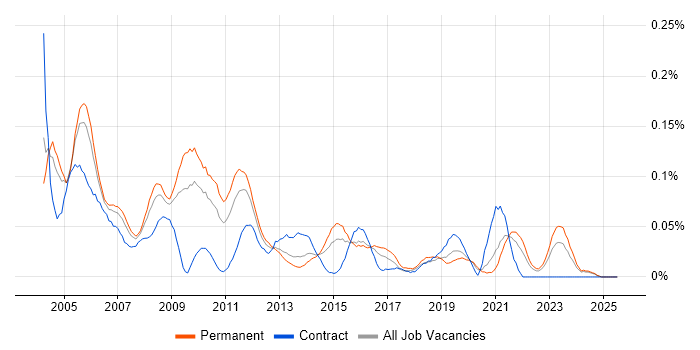 Job vacancy trend for Help Desk Manager in the Midlands Job vacancy trend for Help Desk Manager in the Midlands