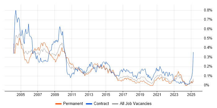 Job vacancy trend for Help Desk Support Analyst in the Midlands Job vacancy trend for Help Desk Support Analyst in the Midlands