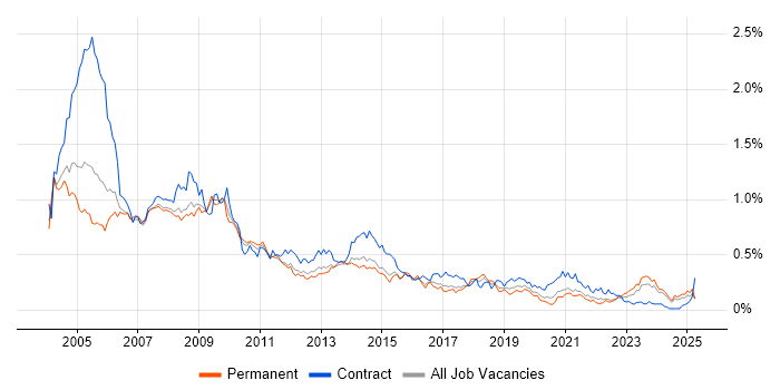 Job vacancy trend for Help Desk Support in the Midlands Job vacancy trend for Help Desk Support in the Midlands