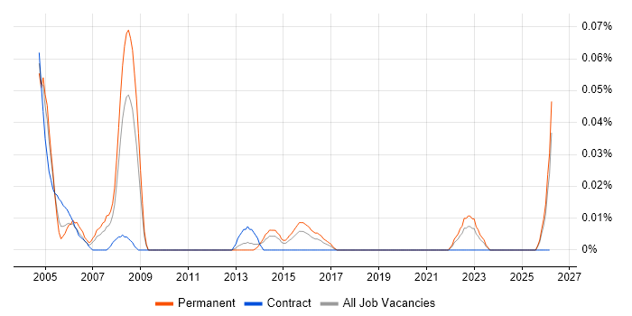 Help Desk Trainee job vacancy trend in the Midlands