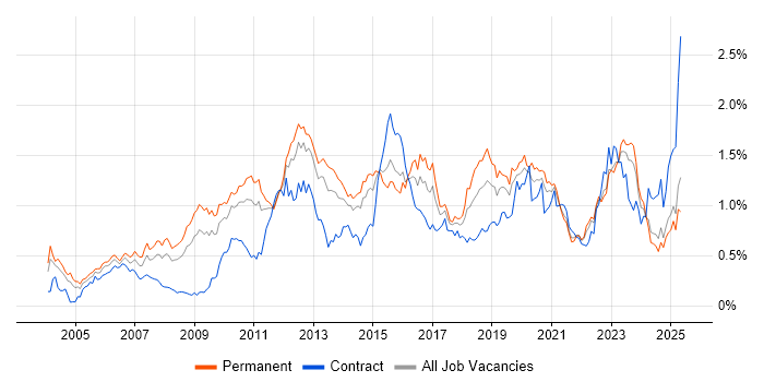 Job vacancy trend for High Availability in the Midlands Job vacancy trend for High Availability in the Midlands