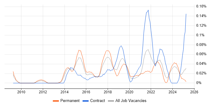 Job vacancy trend for High-Fidelity Prototypes in the Midlands Job vacancy trend for High-Fidelity Prototypes in the Midlands