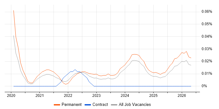 HighQ job vacancy trend in the Midlands