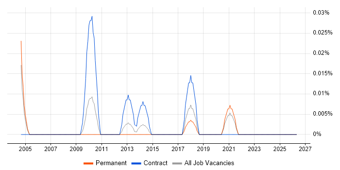 Hindi Language job vacancy trend in the Midlands