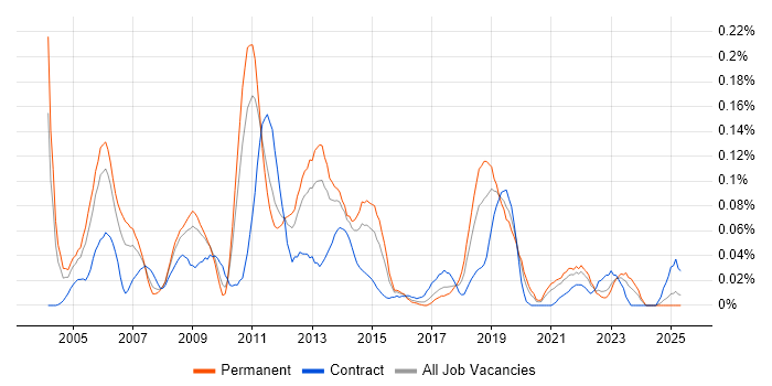Job vacancy trend for Hitachi in the Midlands Job vacancy trend for Hitachi in the Midlands