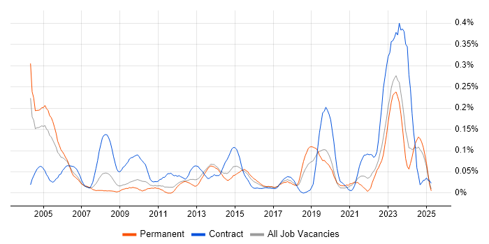 Job vacancy trend for HL7 in the Midlands Job vacancy trend for HL7 in the Midlands