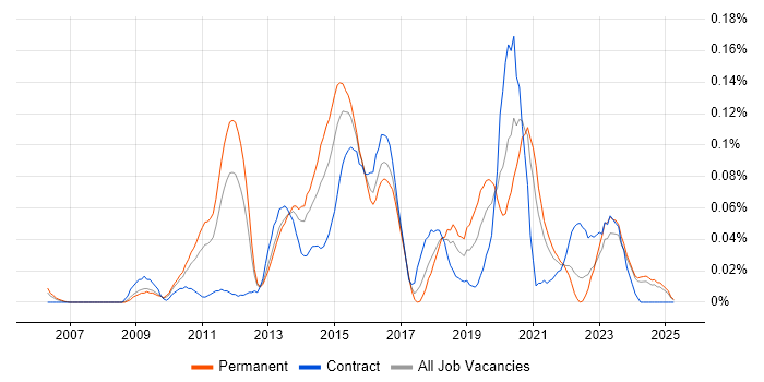 Job vacancy trend for HMG Security Policy Framework in the Midlands Job vacancy trend for HMG Security Policy Framework in the Midlands