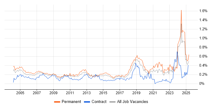 Job vacancy trend for HNC in the Midlands Job vacancy trend for HNC in the Midlands