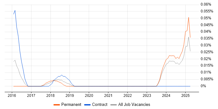 Job vacancy trend for Home Automation in the Midlands Job vacancy trend for Home Automation in the Midlands