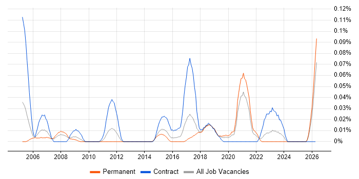 HOOD job vacancy trend in the Midlands
