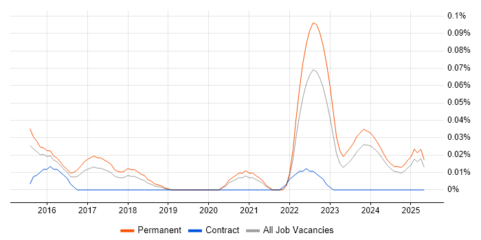 Job vacancy trend for Hotjar in the Midlands Job vacancy trend for Hotjar in the Midlands