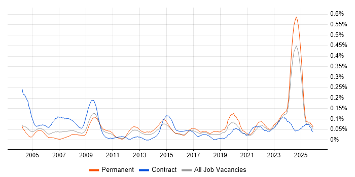 Housing Management job vacancy trend in the Midlands