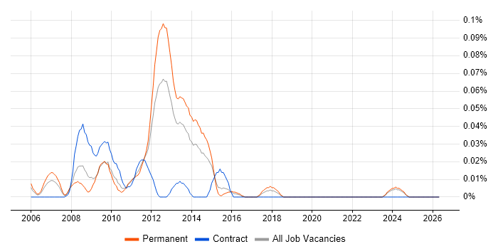 HP AIS job vacancy trend in the Midlands