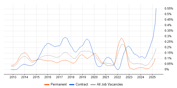 Job vacancy trend for HP ALM in the Midlands Job vacancy trend for HP ALM in the Midlands