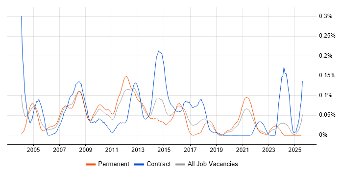 Job vacancy trend for HP Storage in the Midlands