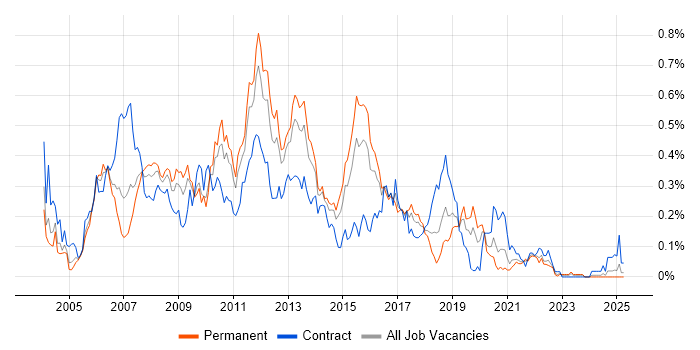 Job vacancy trend for HP UFT in the Midlands Job vacancy trend for HP UFT in the Midlands