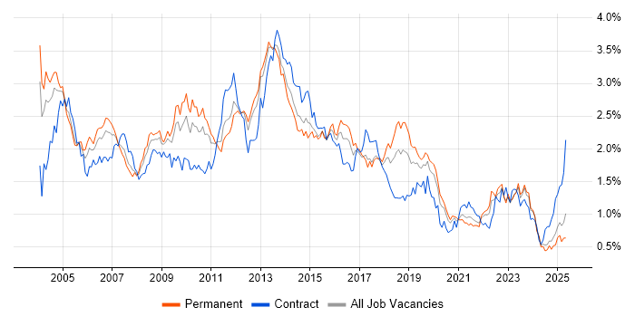 Job vacancy trend for HP in the Midlands Job vacancy trend for HP in the Midlands
