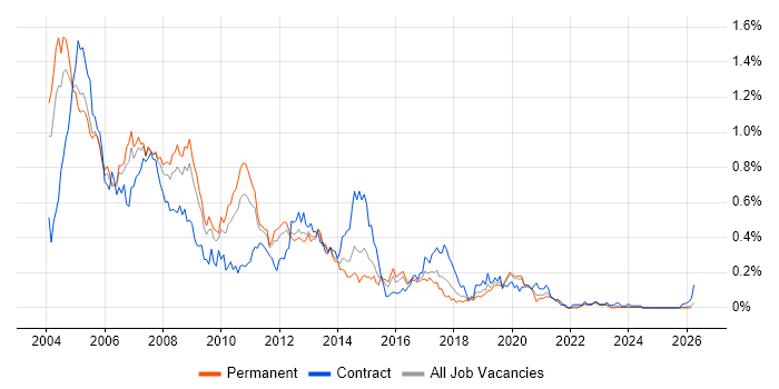 HPUX job vacancy trend in the Midlands
