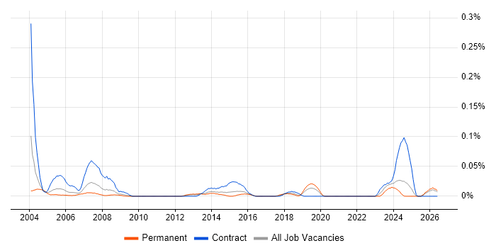 HR Advisor job vacancy trend in the Midlands