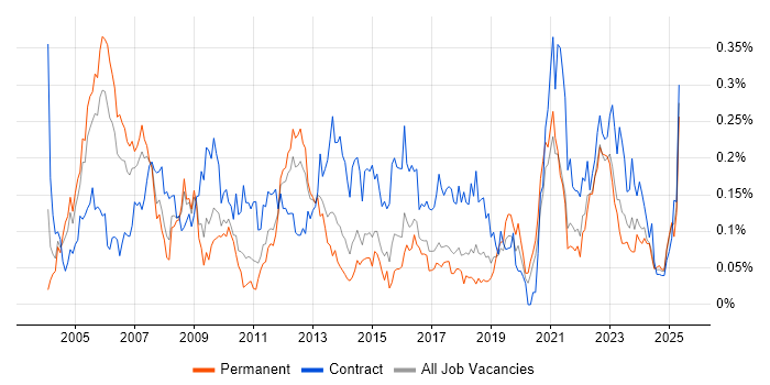 Job vacancy trend for HR Analyst in the Midlands Job vacancy trend for HR Analyst in the Midlands