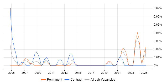 Job vacancy trend for HR Assistant in the Midlands Job vacancy trend for HR Assistant in the Midlands