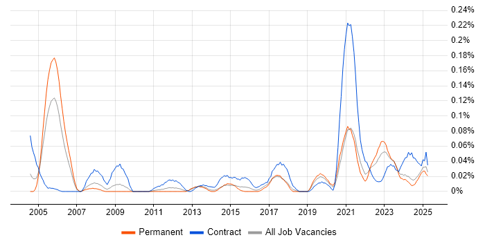 Job vacancy trend for HR Data Analyst in the Midlands Job vacancy trend for HR Data Analyst in the Midlands