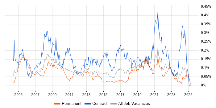 Job vacancy trend for HR Manager in the Midlands Job vacancy trend for HR Manager in the Midlands