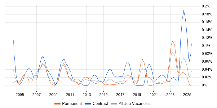 Job vacancy trend for HR Specialist in the Midlands