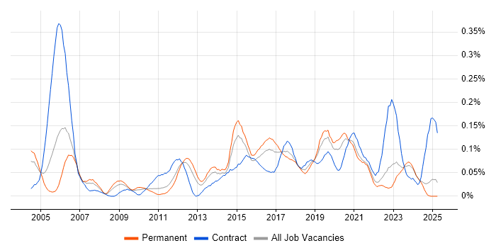 Job vacancy trend for HSRP in the Midlands Job vacancy trend for HSRP in the Midlands