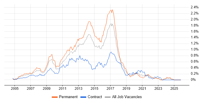 HTML CSS Developer job vacancy trend in the Midlands
