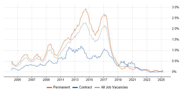 Job vacancy trend for HTML Developer in the Midlands Job vacancy trend for HTML Developer in the Midlands